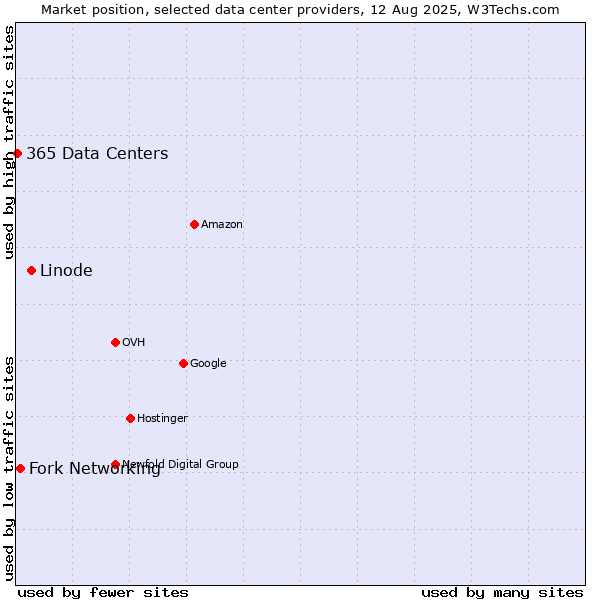 Market position of Linode vs. Fork Networking vs. 365 Data Centers