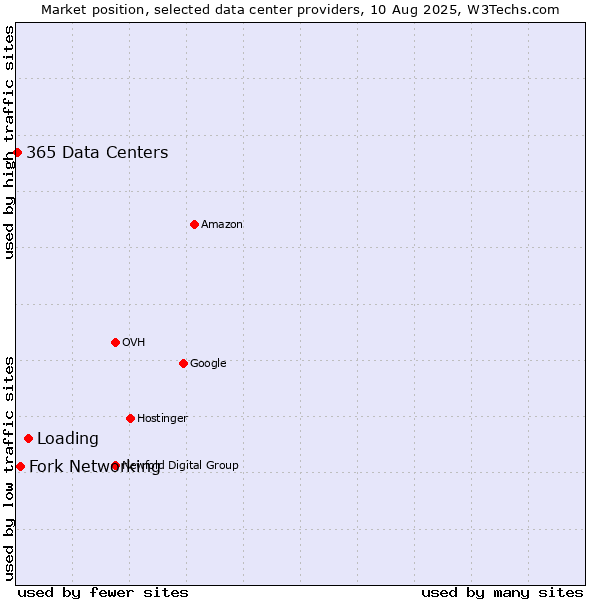 Market position of Loading vs. Fork Networking vs. 365 Data Centers