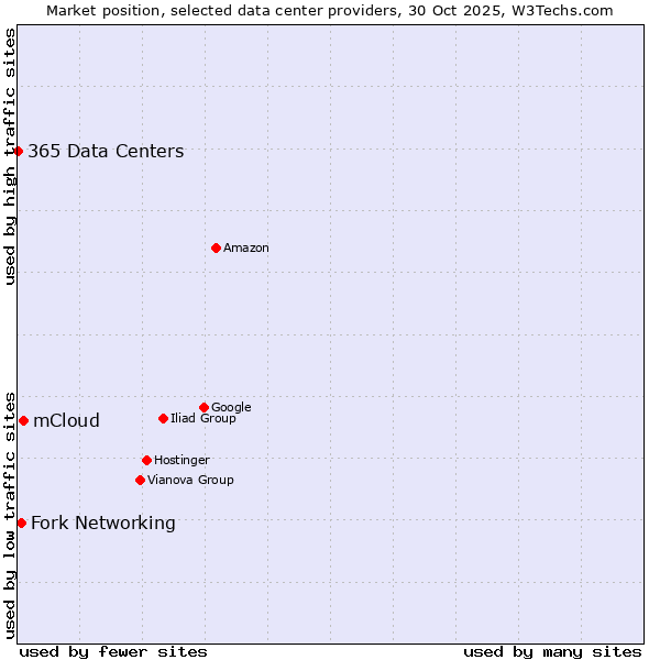 Market position of mCloud vs. Fork Networking vs. 365 Data Centers