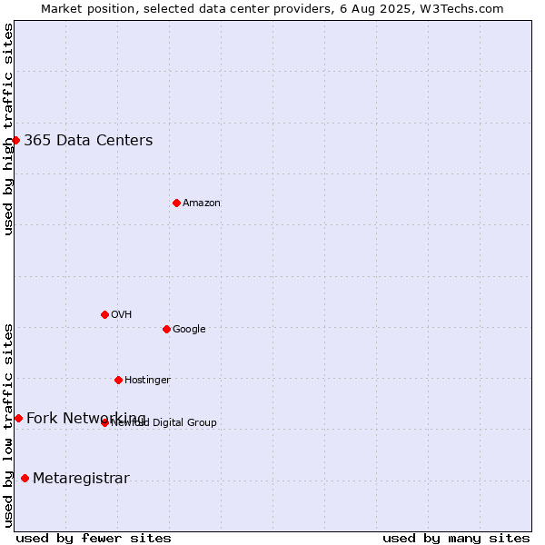 Market position of Metaregistrar vs. Fork Networking vs. 365 Data Centers