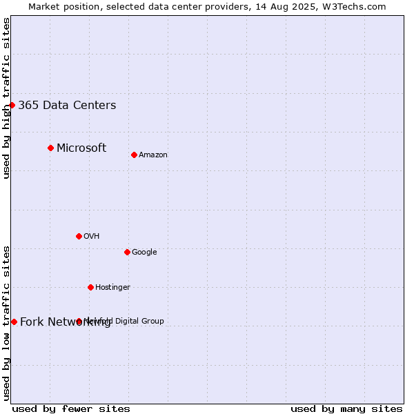 Market position of Microsoft vs. Fork Networking vs. 365 Data Centers