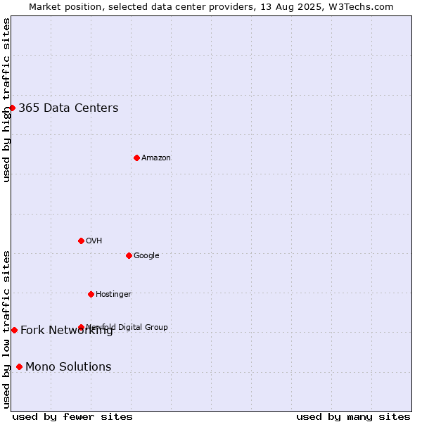 Market position of Mono Solutions vs. Fork Networking vs. 365 Data Centers