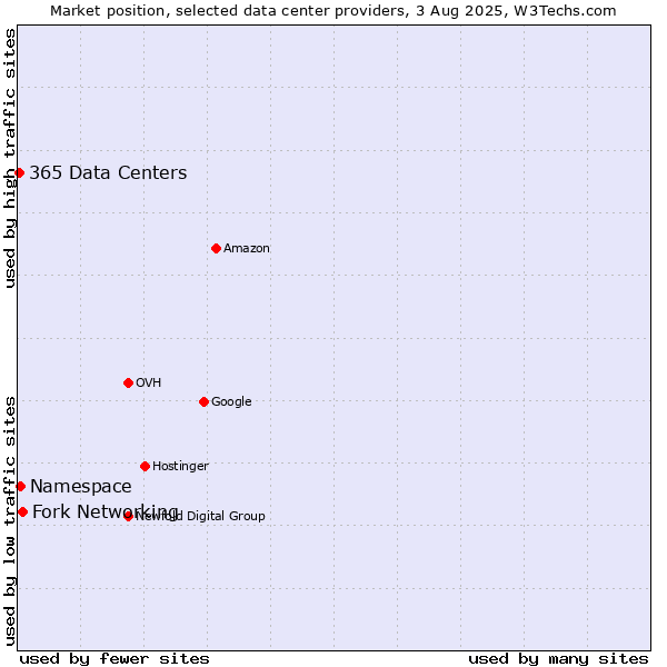 Market position of Fork Networking vs. Namespace vs. 365 Data Centers