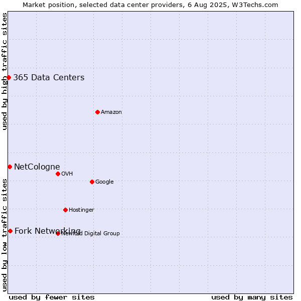 Market position of Fork Networking vs. NetCologne vs. 365 Data Centers