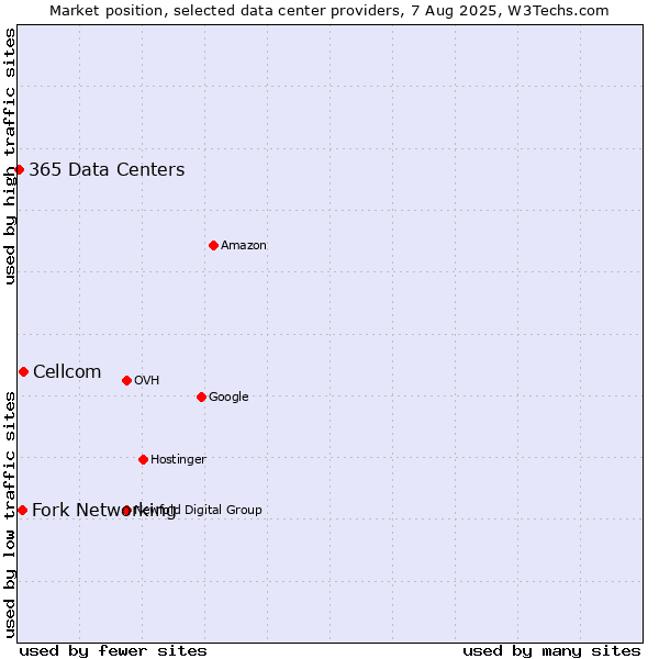 Market position of Cellcom vs. Fork Networking vs. 365 Data Centers