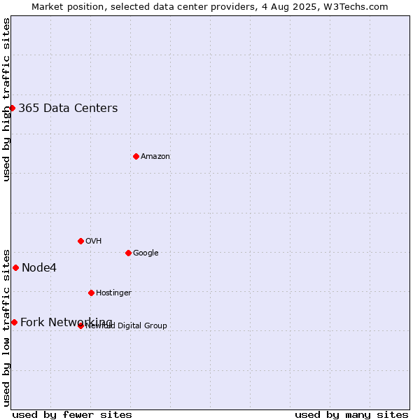 Market position of Node4 vs. Fork Networking vs. 365 Data Centers