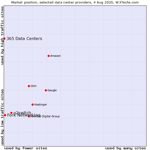 Market position of o2switch vs. Fork Networking vs. 365 Data Centers
