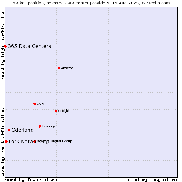 Market position of Oderland vs. Fork Networking vs. 365 Data Centers