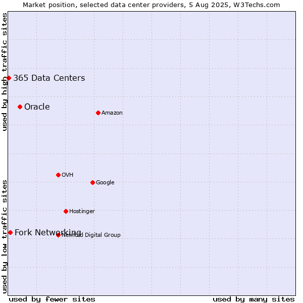 Market position of Oracle vs. Fork Networking vs. 365 Data Centers
