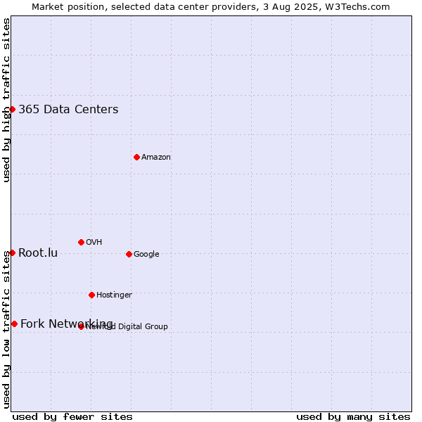 Market position of Fork Networking vs. 365 Data Centers vs. Root.lu