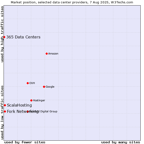 Market position of Fork Networking vs. ScalaHosting vs. 365 Data Centers