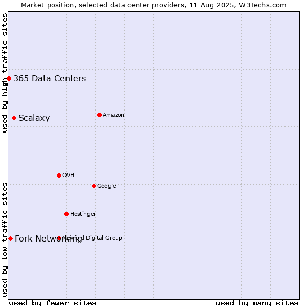 Market position of Scalaxy vs. Fork Networking vs. 365 Data Centers