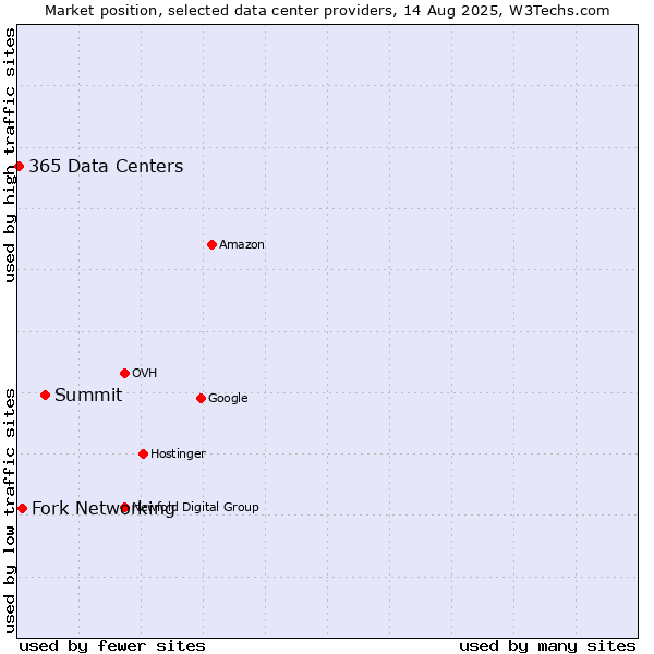 Market position of Summit vs. Fork Networking vs. 365 Data Centers
