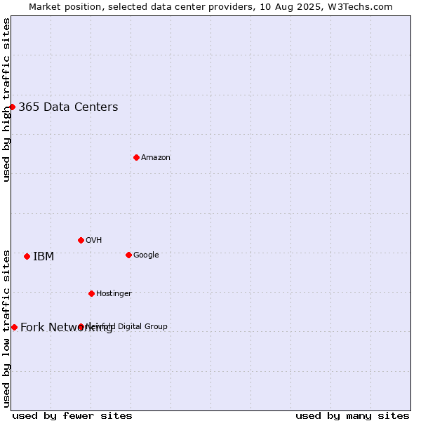 Market position of IBM vs. Fork Networking vs. 365 Data Centers