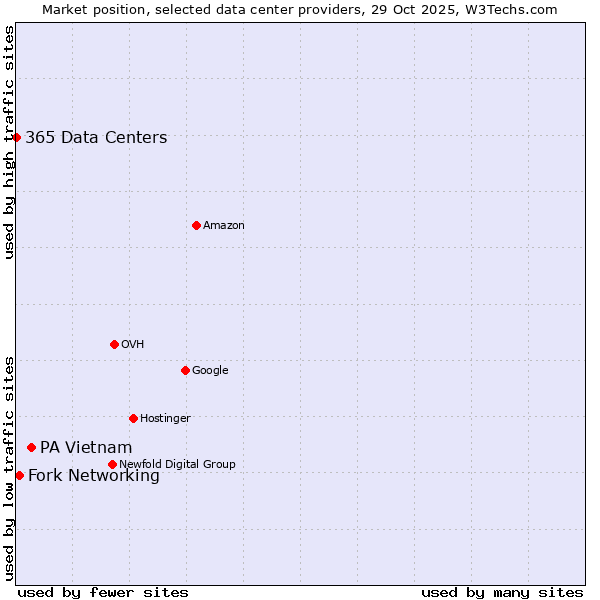 Market position of PA Vietnam vs. Fork Networking vs. 365 Data Centers
