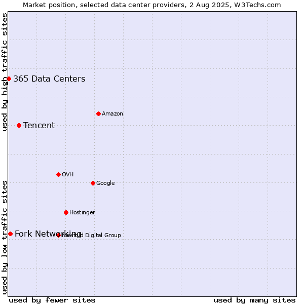 Market position of Tencent vs. Fork Networking vs. 365 Data Centers