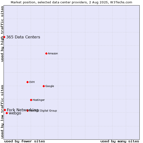 Market position of webgo vs. Fork Networking vs. 365 Data Centers