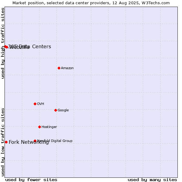 Market position of Webzilla vs. Fork Networking vs. 365 Data Centers