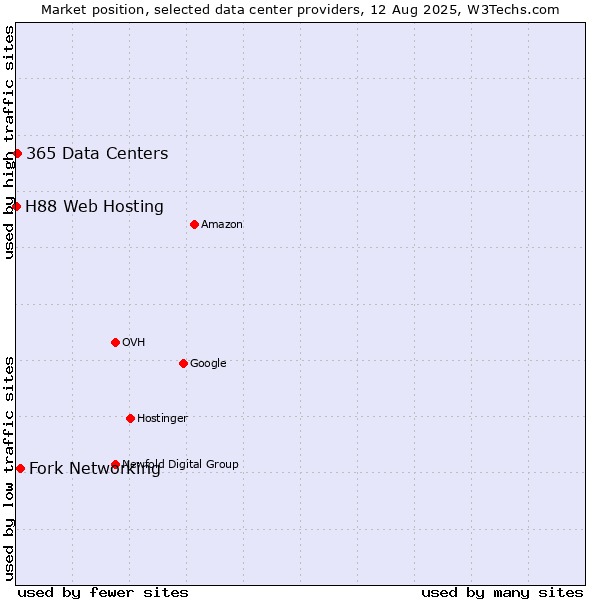 Market position of Fork Networking vs. 365 Data Centers vs. H88 Web Hosting