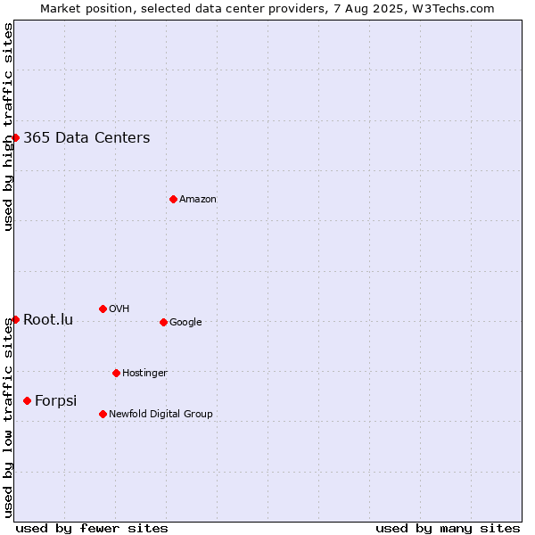 Market position of Forpsi vs. 365 Data Centers vs. Root.lu