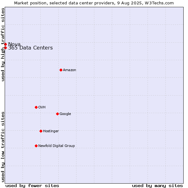 Market position of Nova vs. 365 Data Centers