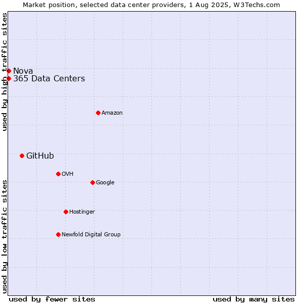 Market position of GitHub vs. Nova vs. 365 Data Centers