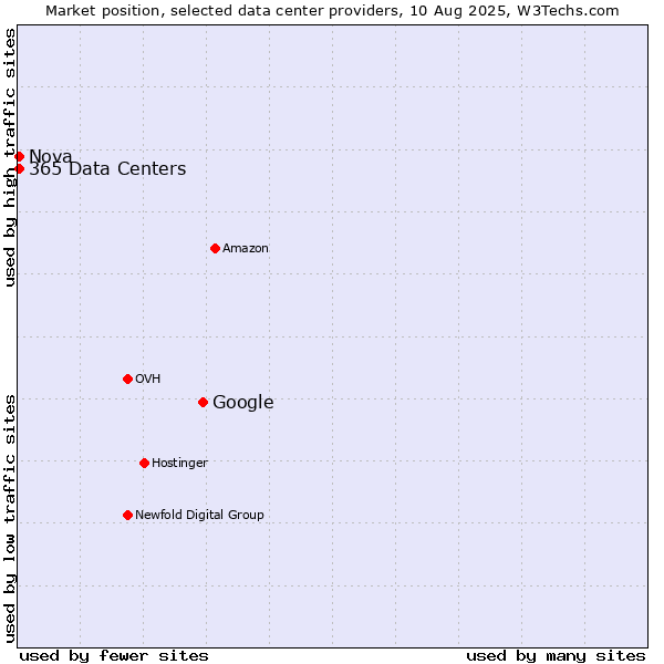Market position of Google vs. Nova vs. 365 Data Centers