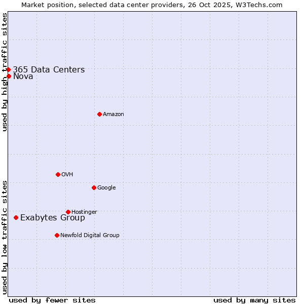 Market position of Exabytes Group vs. Nova vs. 365 Data Centers