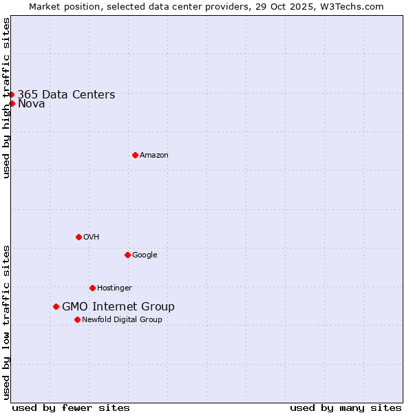 Market position of GMO Internet Group vs. Nova vs. 365 Data Centers