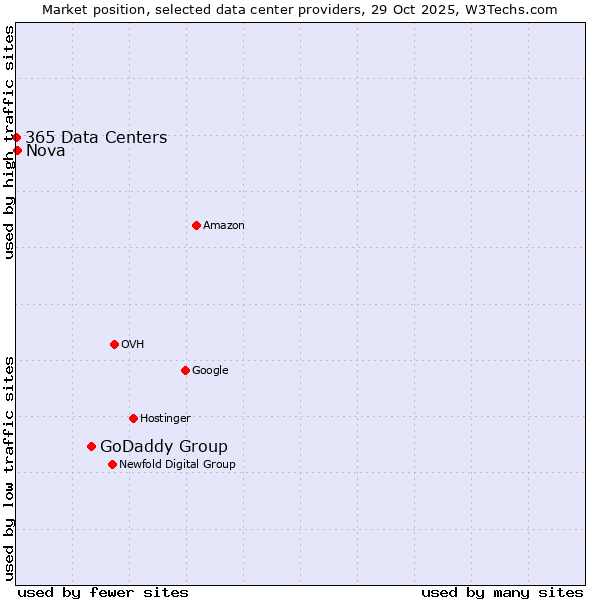 Market position of GoDaddy Group vs. Nova vs. 365 Data Centers