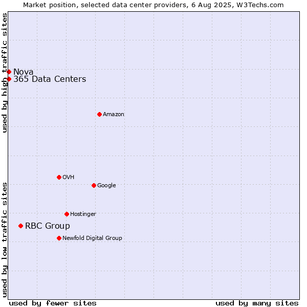 Market position of RBC Group vs. Nova vs. 365 Data Centers