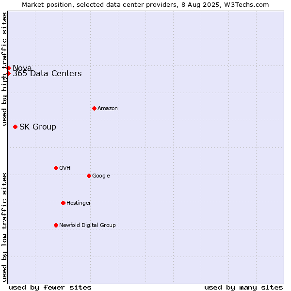 Market position of SK Group vs. Nova vs. 365 Data Centers