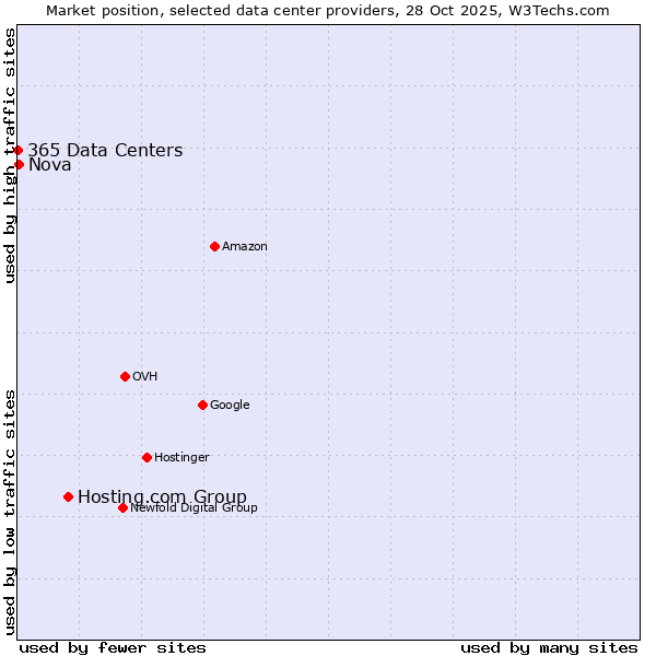 Market position of Hosting.com Group vs. Nova vs. 365 Data Centers