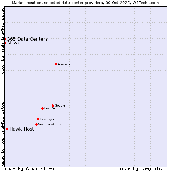 Market position of Hawk Host vs. Nova vs. 365 Data Centers