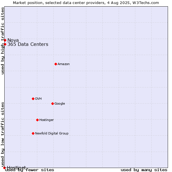 Market position of Nova vs. 365 Data Centers vs. Hostinet