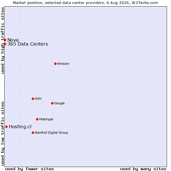 Market position of Hosting.cl vs. Nova vs. 365 Data Centers