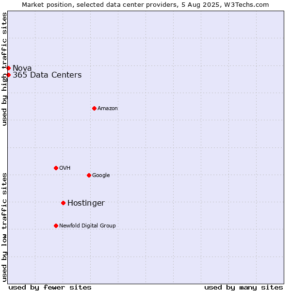 Market position of Hostinger vs. Nova vs. 365 Data Centers