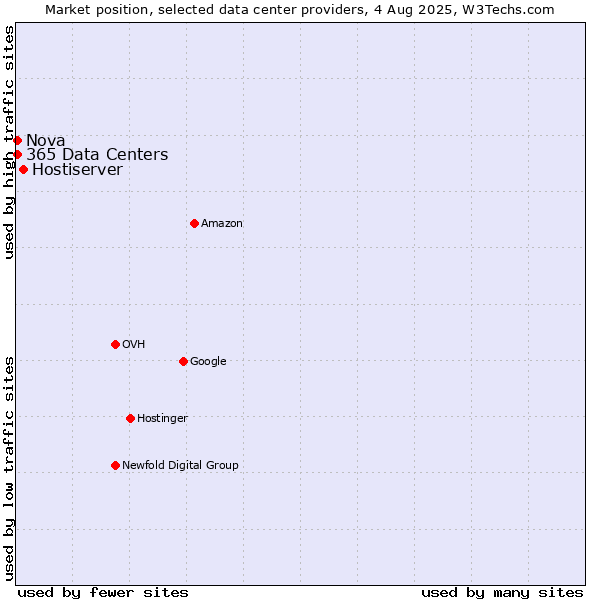 Market position of Hostiserver vs. Nova vs. 365 Data Centers