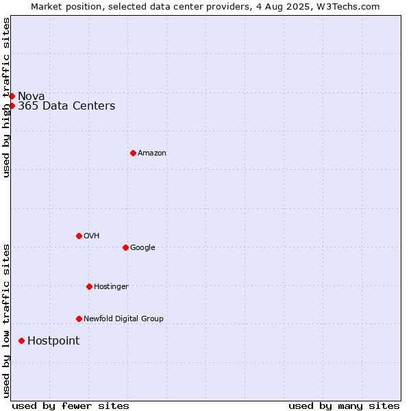 Market position of Hostpoint vs. Nova vs. 365 Data Centers