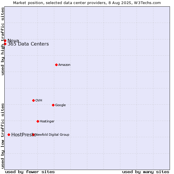 Market position of HostPresto vs. Nova vs. 365 Data Centers