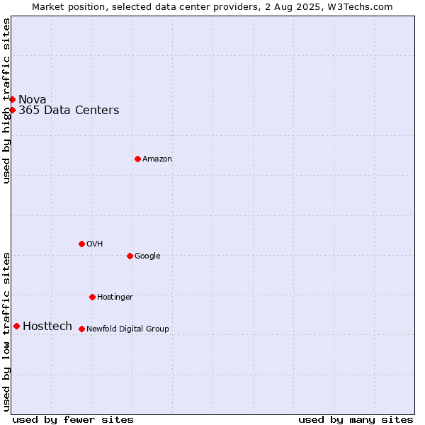 Market position of Hosttech vs. Nova vs. 365 Data Centers