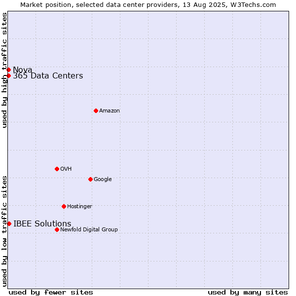 Market position of IBEE Solutions vs. Nova vs. 365 Data Centers