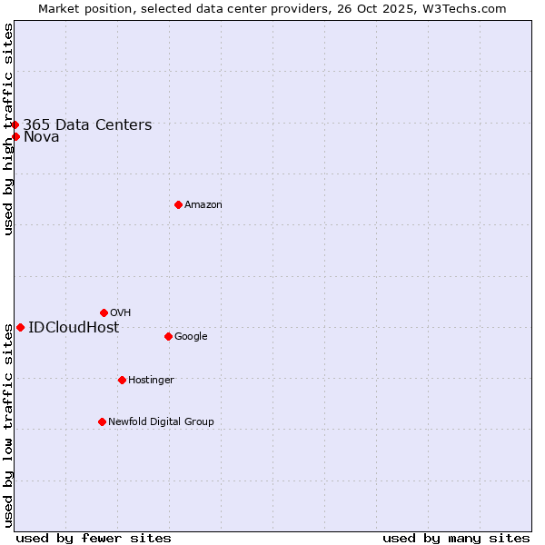 Market position of IDCloudHost vs. Nova vs. 365 Data Centers