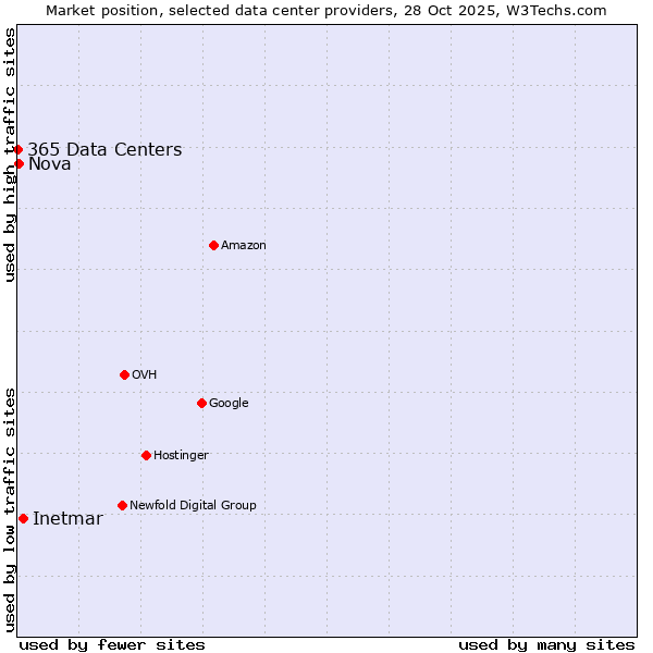 Market position of Inetmar vs. Nova vs. 365 Data Centers