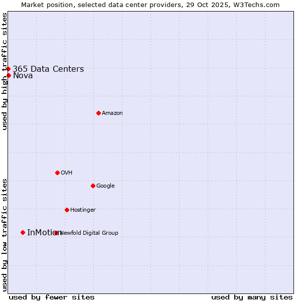 Market position of InMotion vs. Nova vs. 365 Data Centers