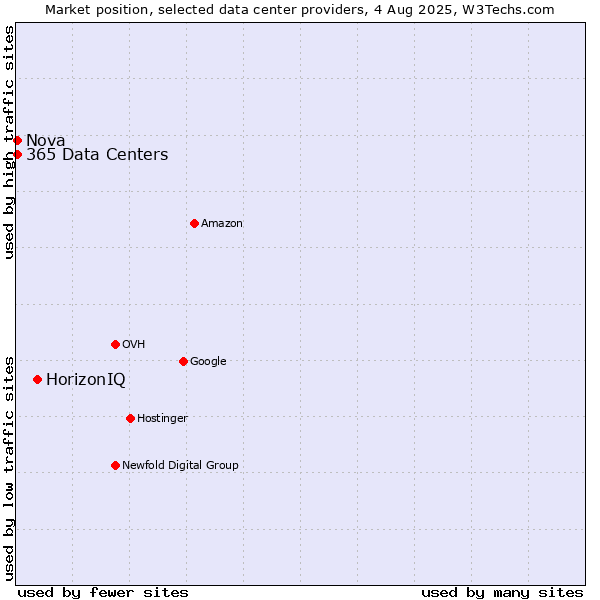 Market position of HorizonIQ vs. Nova vs. 365 Data Centers