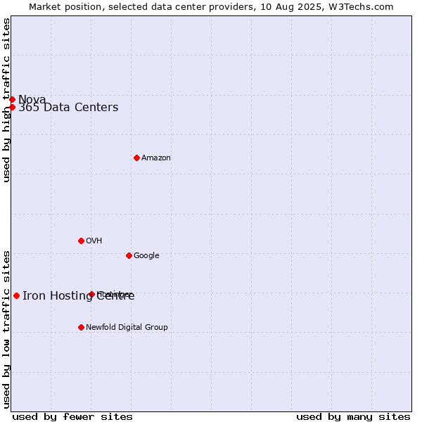 Market position of Iron Hosting Centre vs. Nova vs. 365 Data Centers