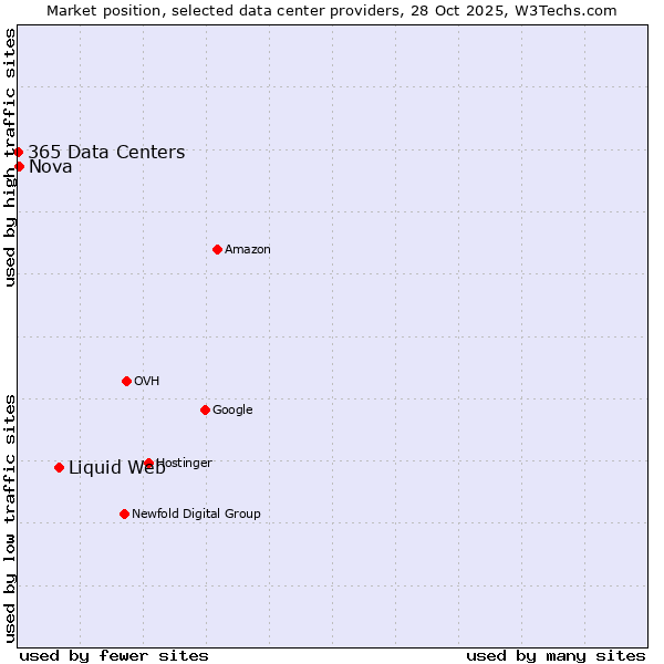 Market position of Liquid Web vs. Nova vs. 365 Data Centers