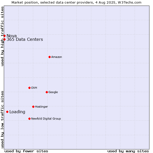 Market position of Loading vs. Nova vs. 365 Data Centers