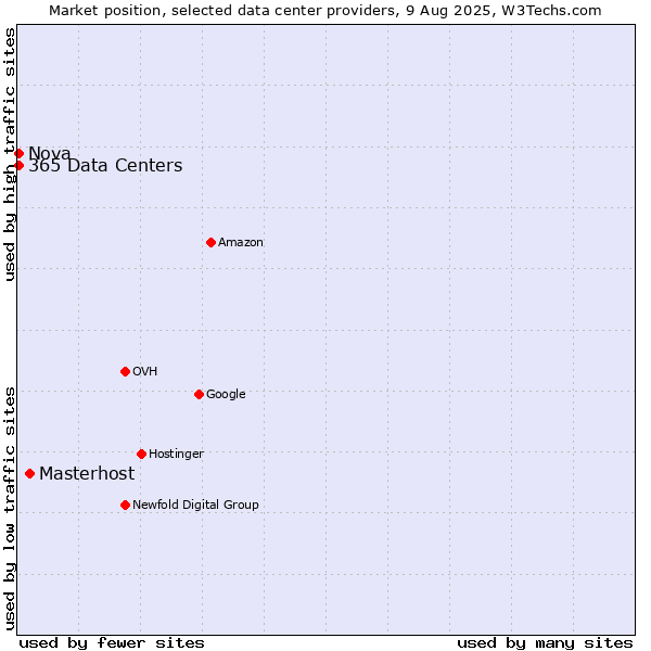 Market position of Masterhost vs. Nova vs. 365 Data Centers